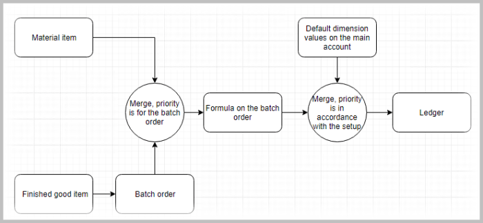 Financial dimension values flow - scheme